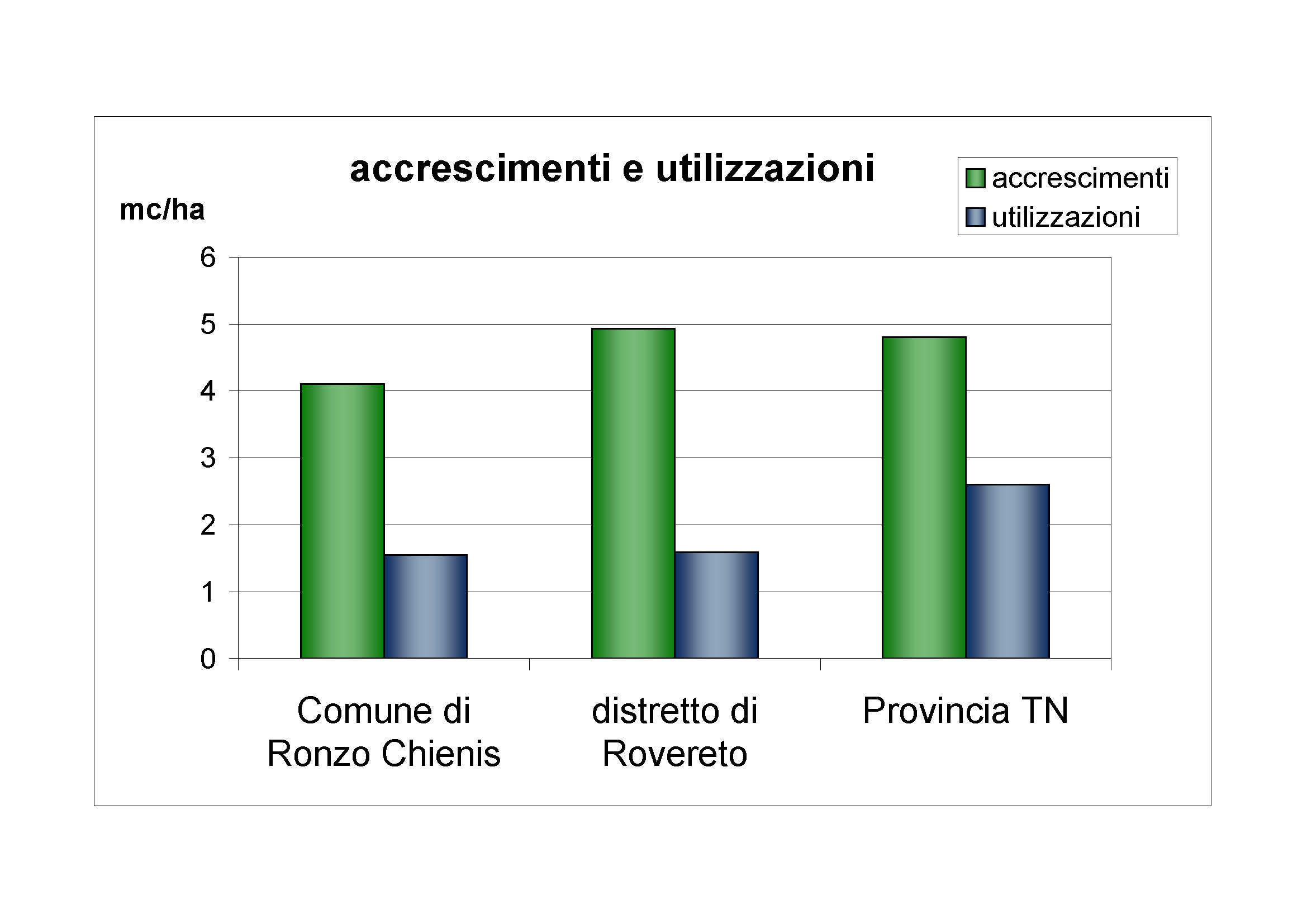 Accrescimenti e utilizzazioni